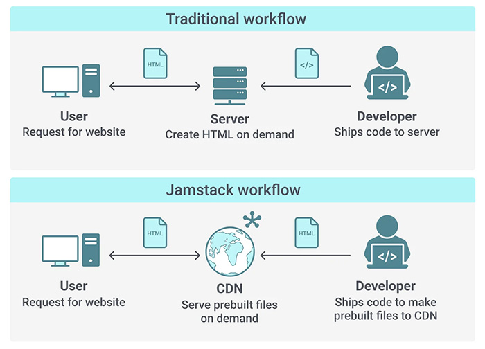 Jamstack architecture